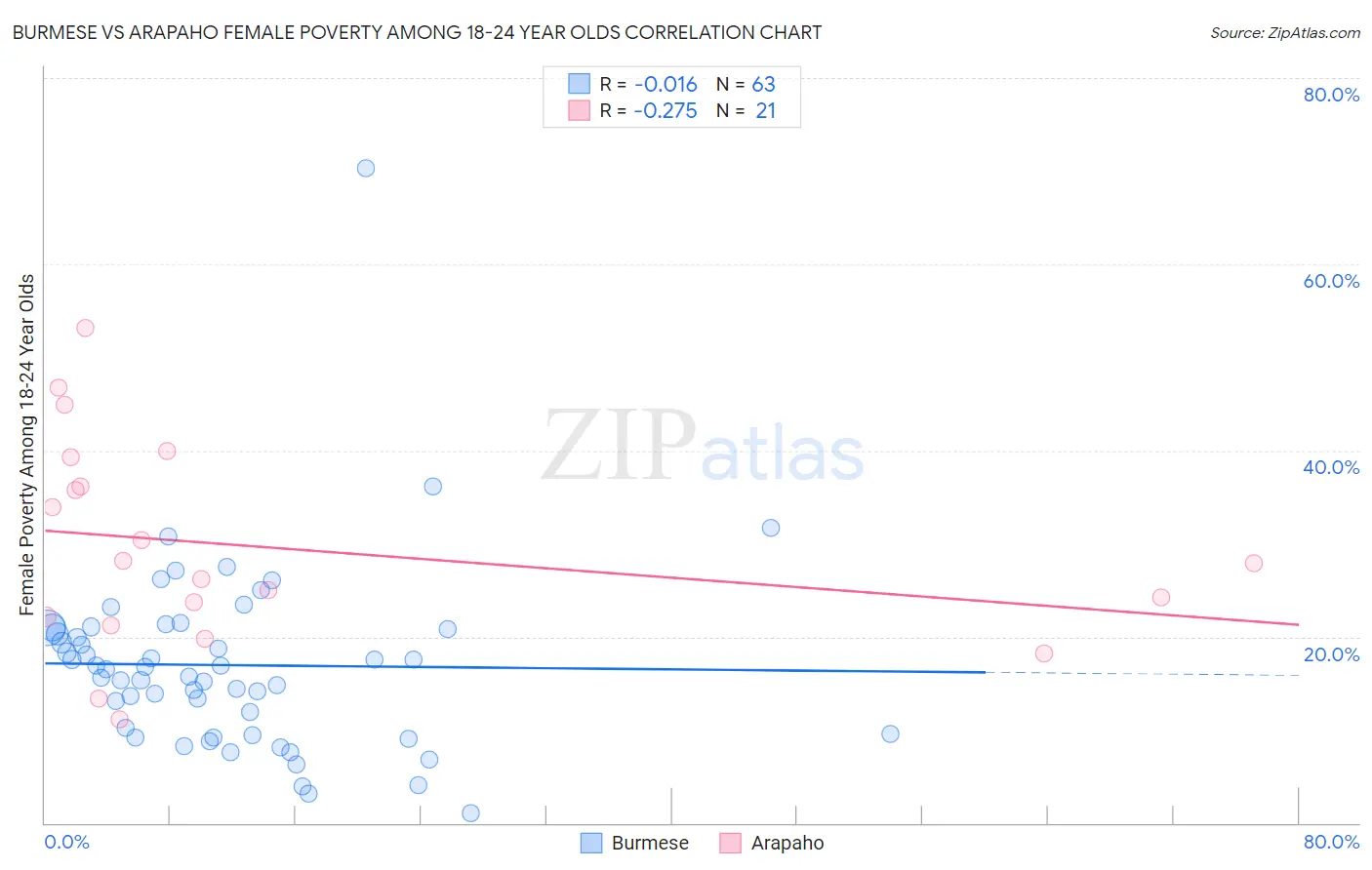 Burmese vs Arapaho Female Poverty Among 18-24 Year Olds