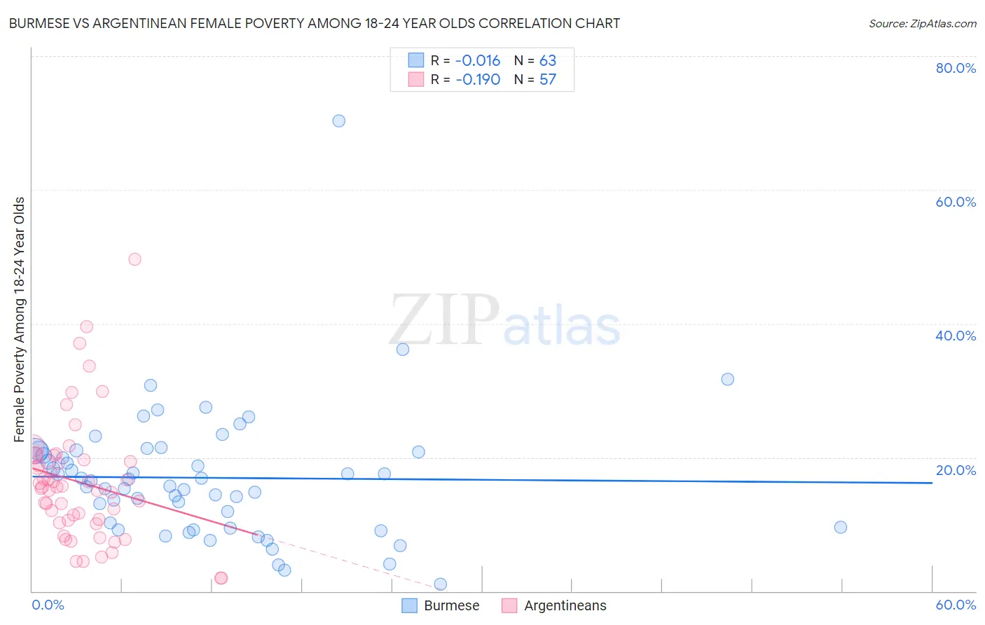 Burmese vs Argentinean Female Poverty Among 18-24 Year Olds