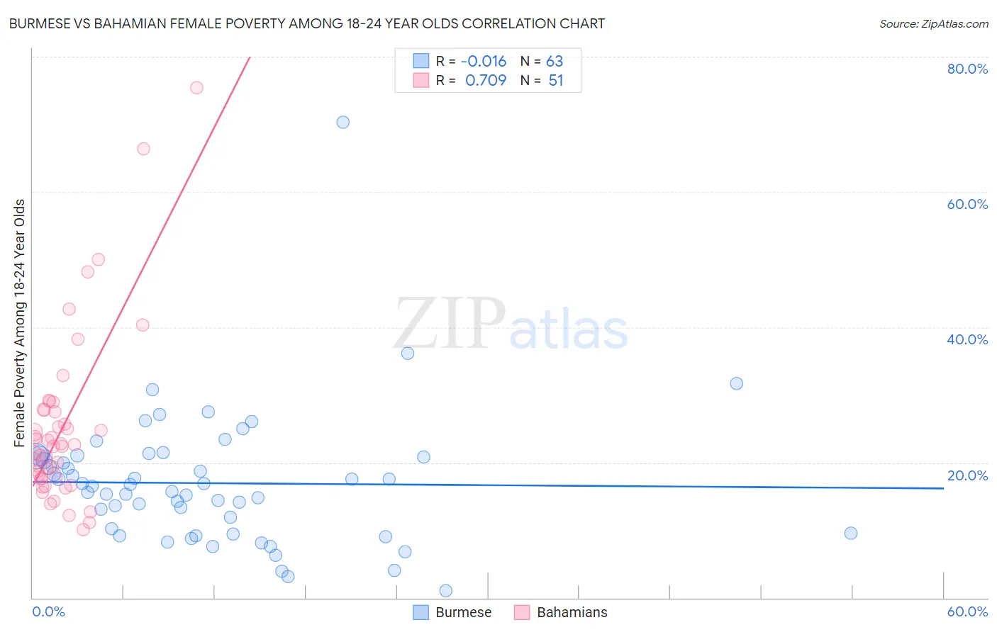 Burmese vs Bahamian Female Poverty Among 18-24 Year Olds