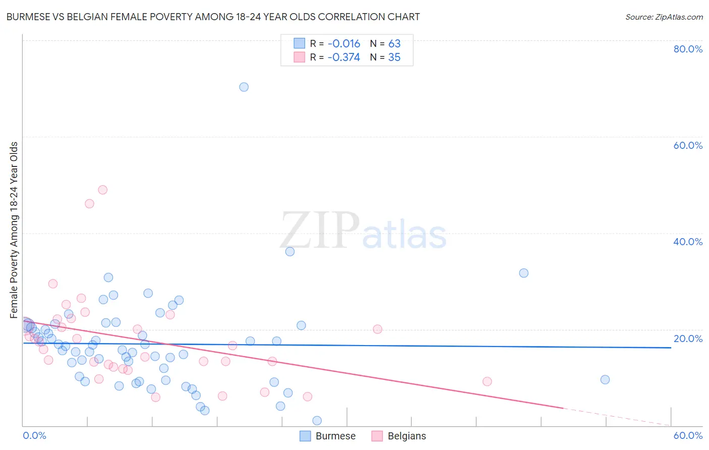 Burmese vs Belgian Female Poverty Among 18-24 Year Olds