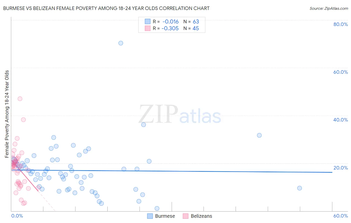 Burmese vs Belizean Female Poverty Among 18-24 Year Olds