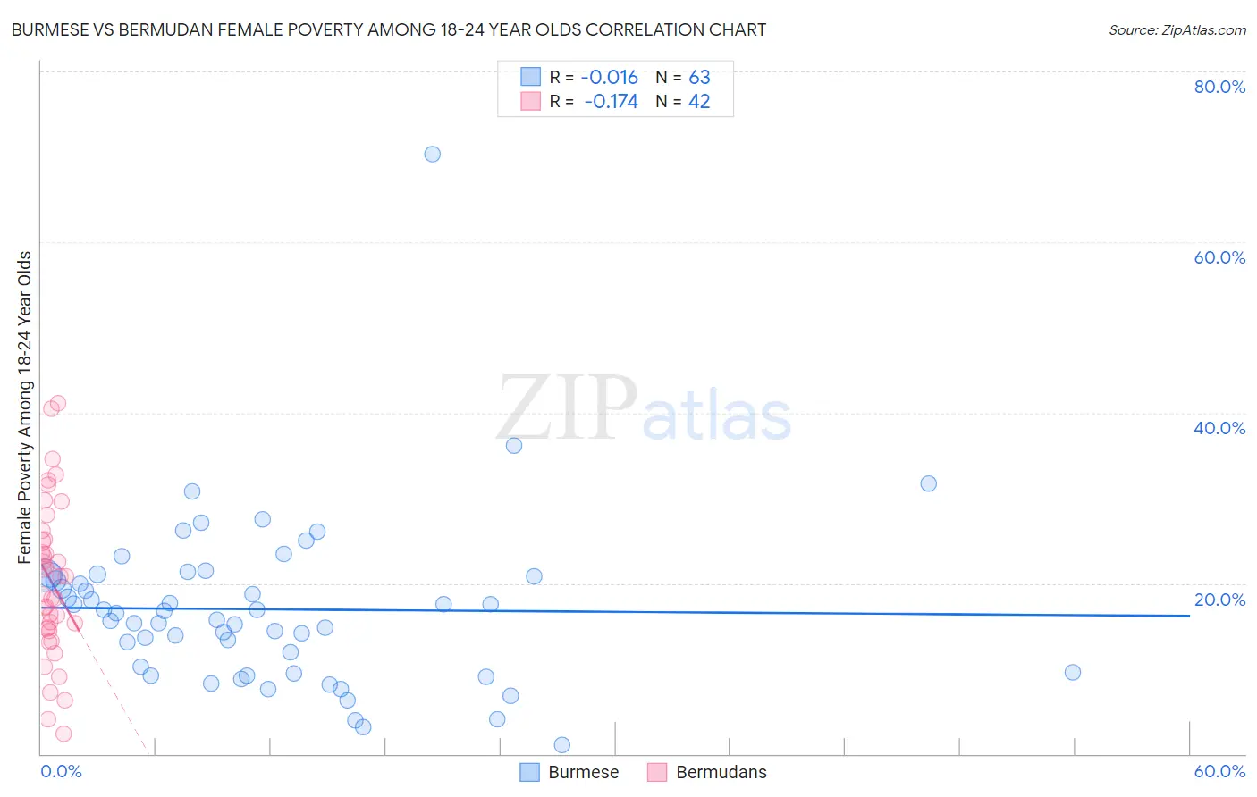 Burmese vs Bermudan Female Poverty Among 18-24 Year Olds