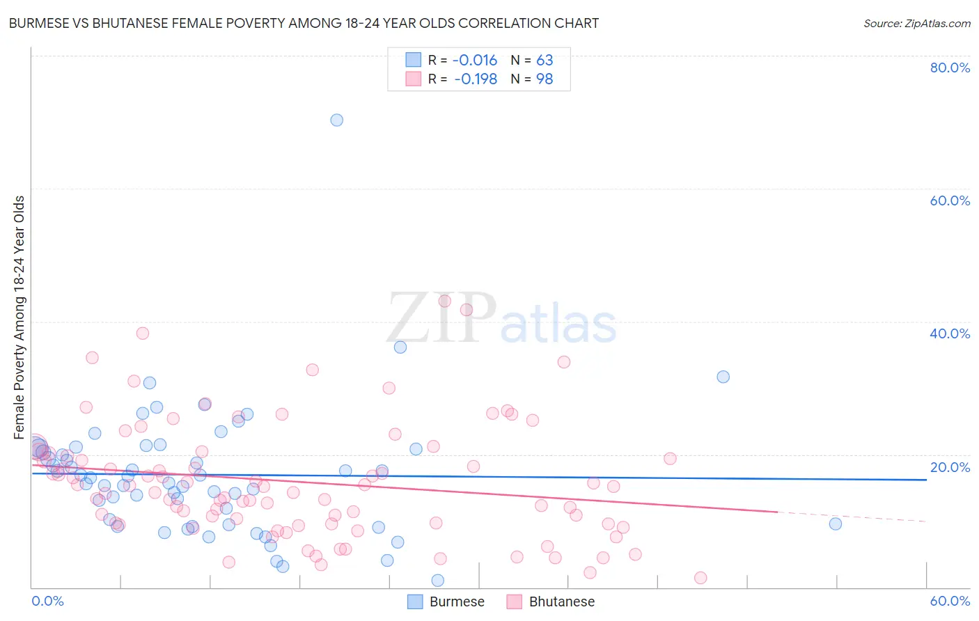 Burmese vs Bhutanese Female Poverty Among 18-24 Year Olds
