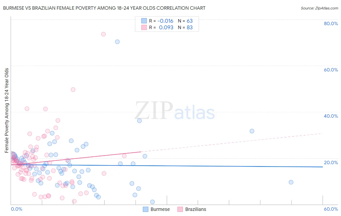 Burmese vs Brazilian Female Poverty Among 18-24 Year Olds