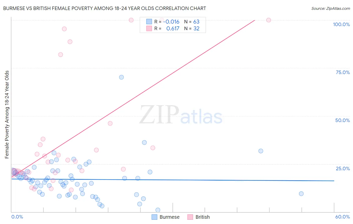 Burmese vs British Female Poverty Among 18-24 Year Olds