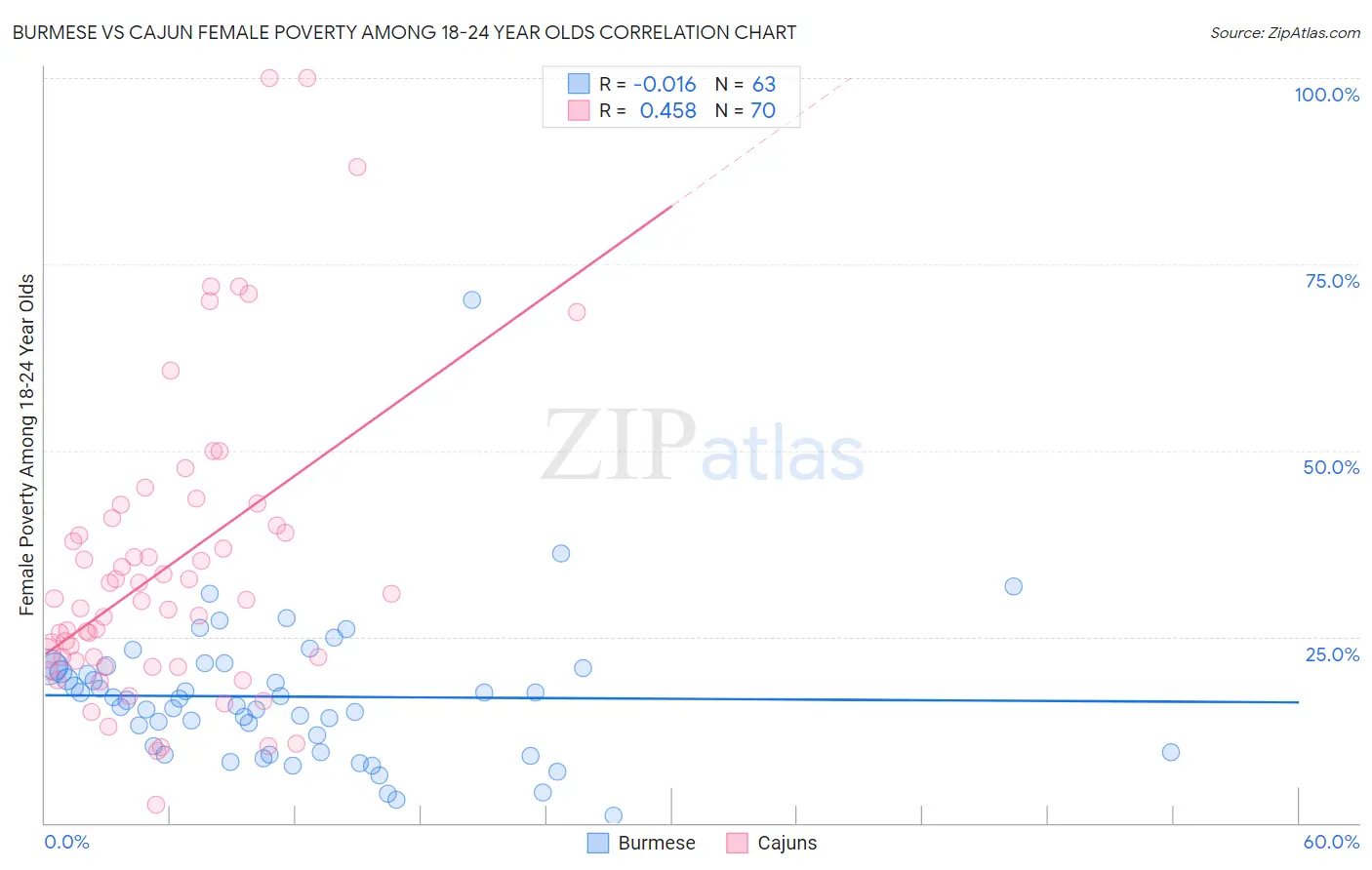 Burmese vs Cajun Female Poverty Among 18-24 Year Olds