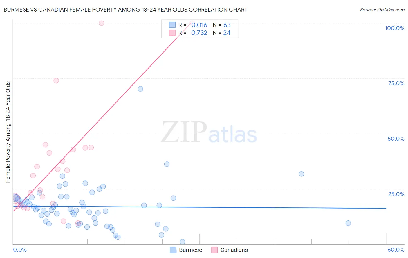 Burmese vs Canadian Female Poverty Among 18-24 Year Olds