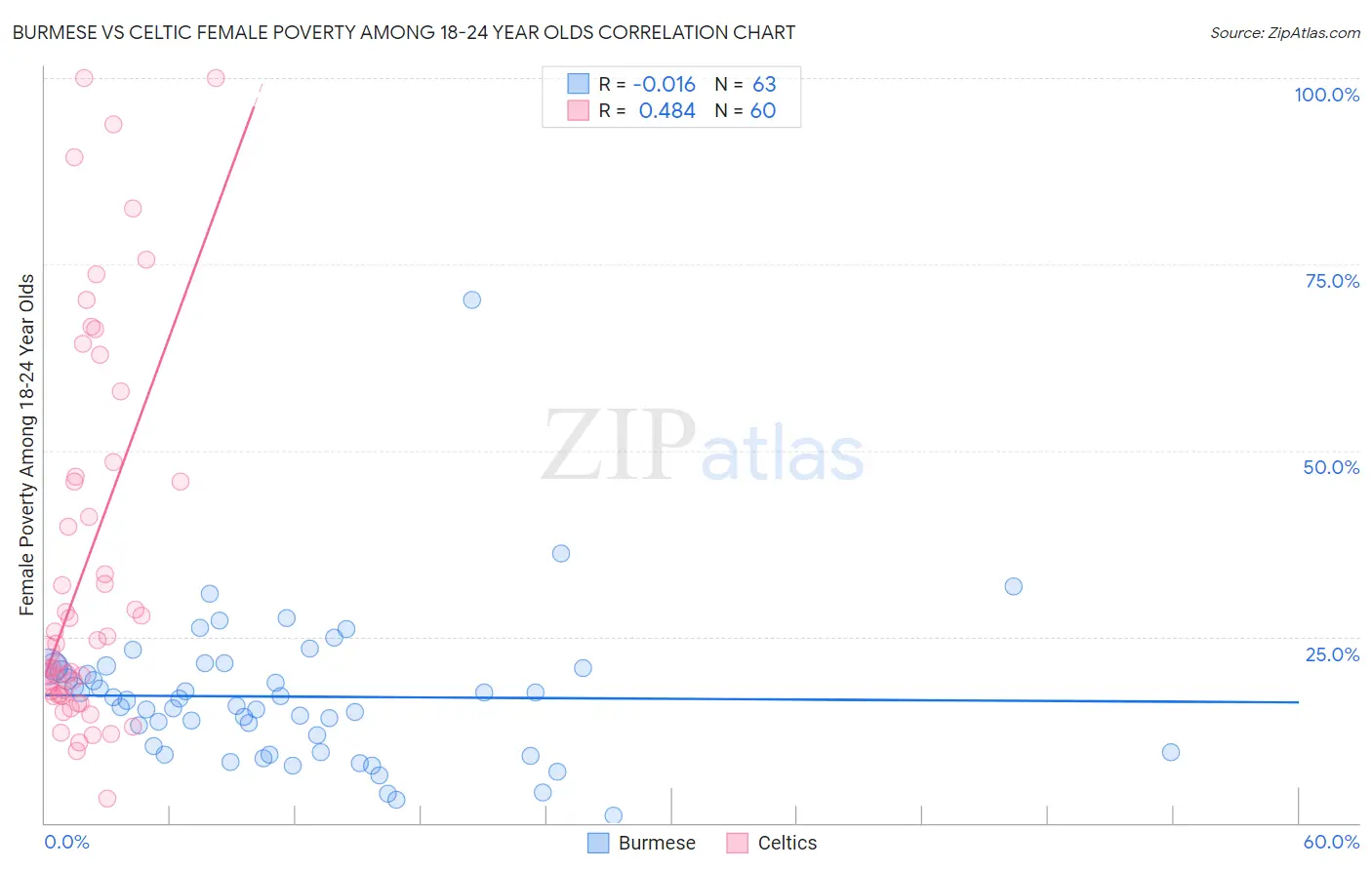 Burmese vs Celtic Female Poverty Among 18-24 Year Olds