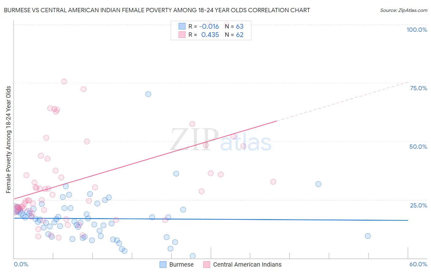 Burmese vs Central American Indian Female Poverty Among 18-24 Year Olds
