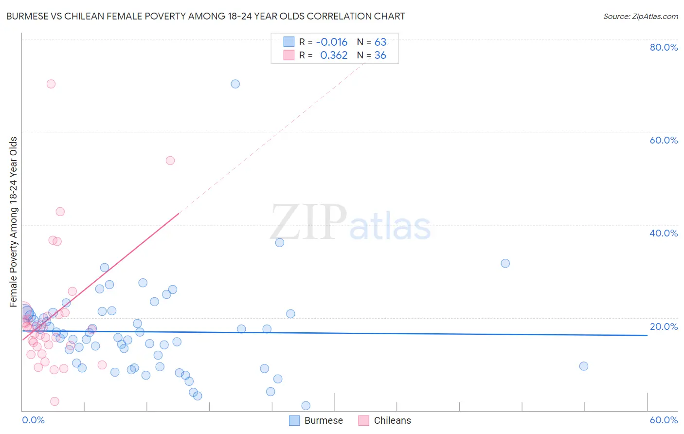 Burmese vs Chilean Female Poverty Among 18-24 Year Olds