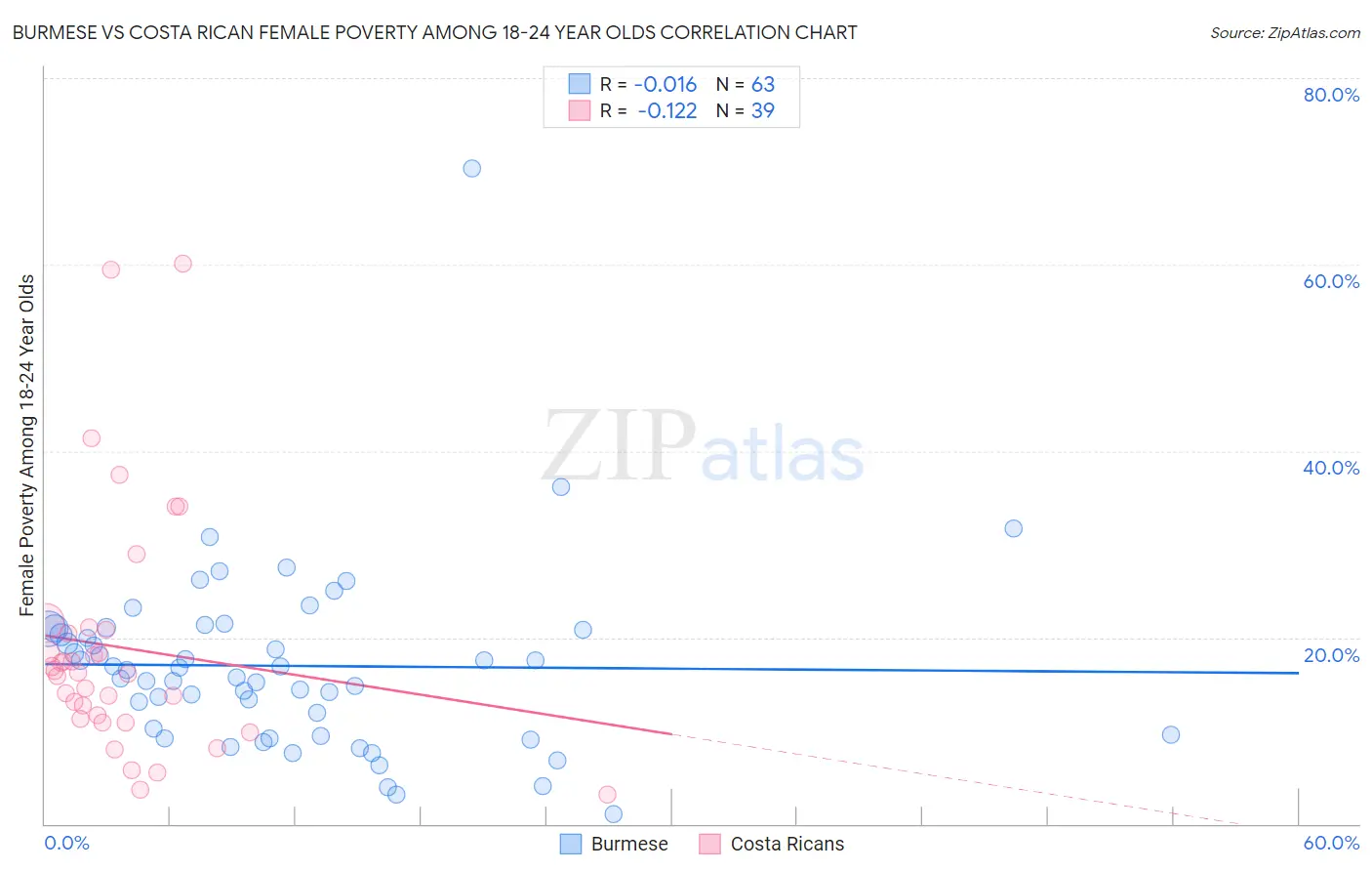 Burmese vs Costa Rican Female Poverty Among 18-24 Year Olds