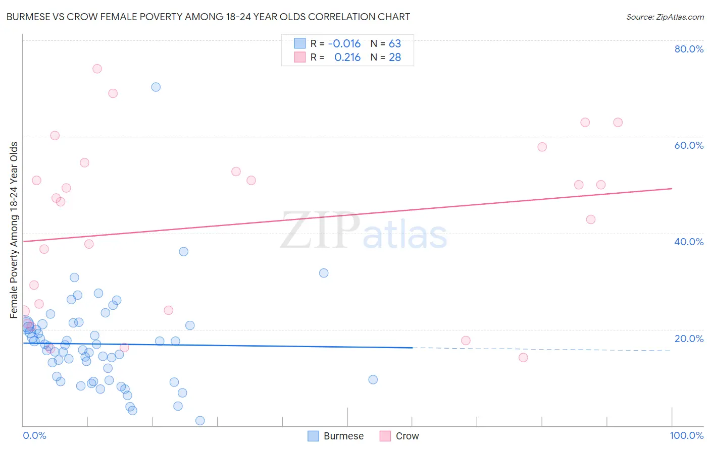Burmese vs Crow Female Poverty Among 18-24 Year Olds