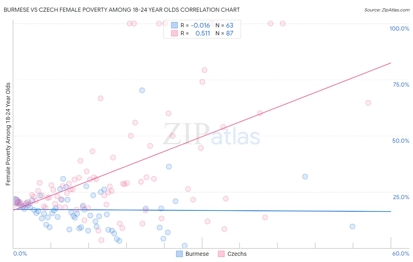 Burmese vs Czech Female Poverty Among 18-24 Year Olds