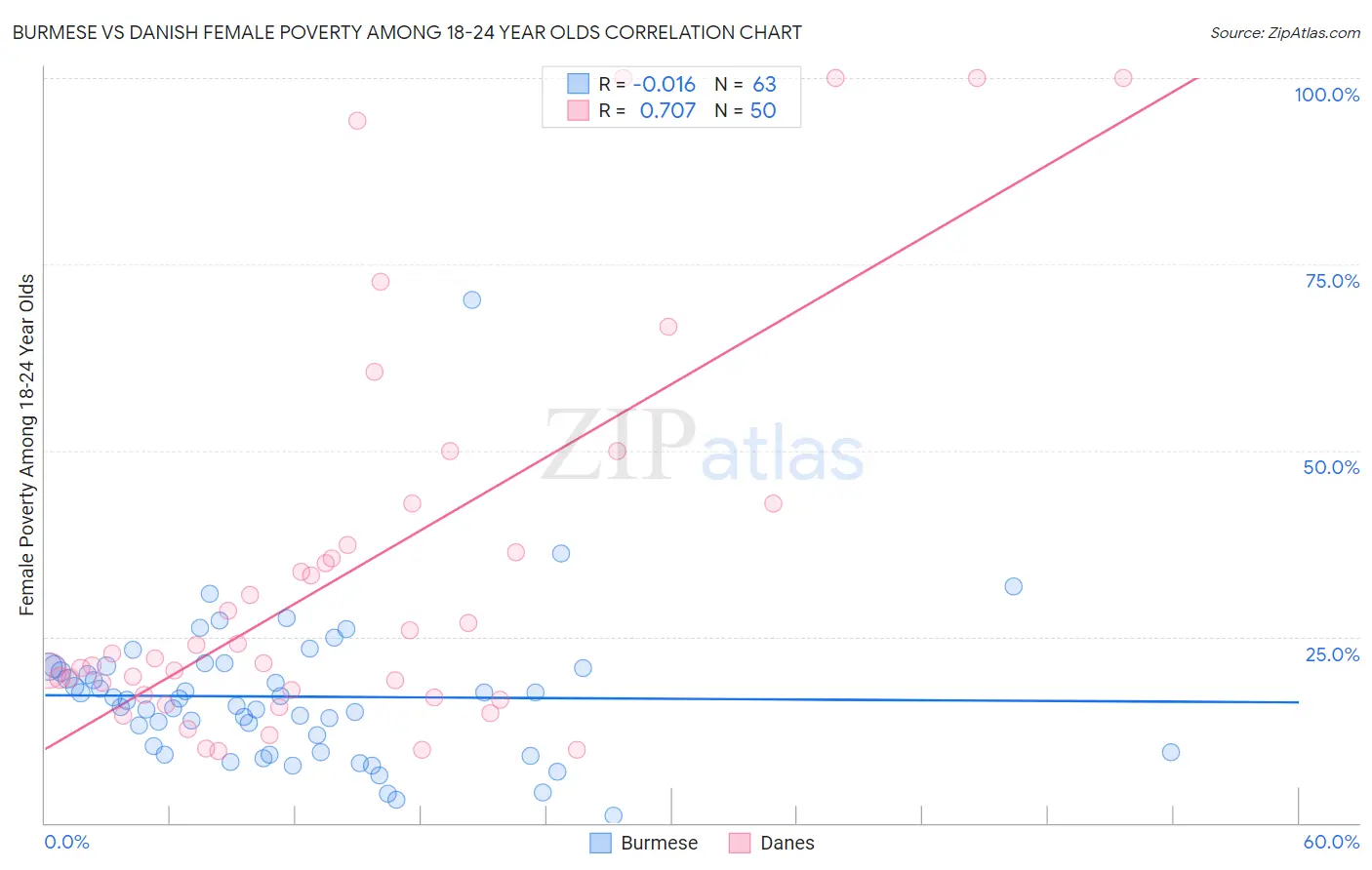 Burmese vs Danish Female Poverty Among 18-24 Year Olds