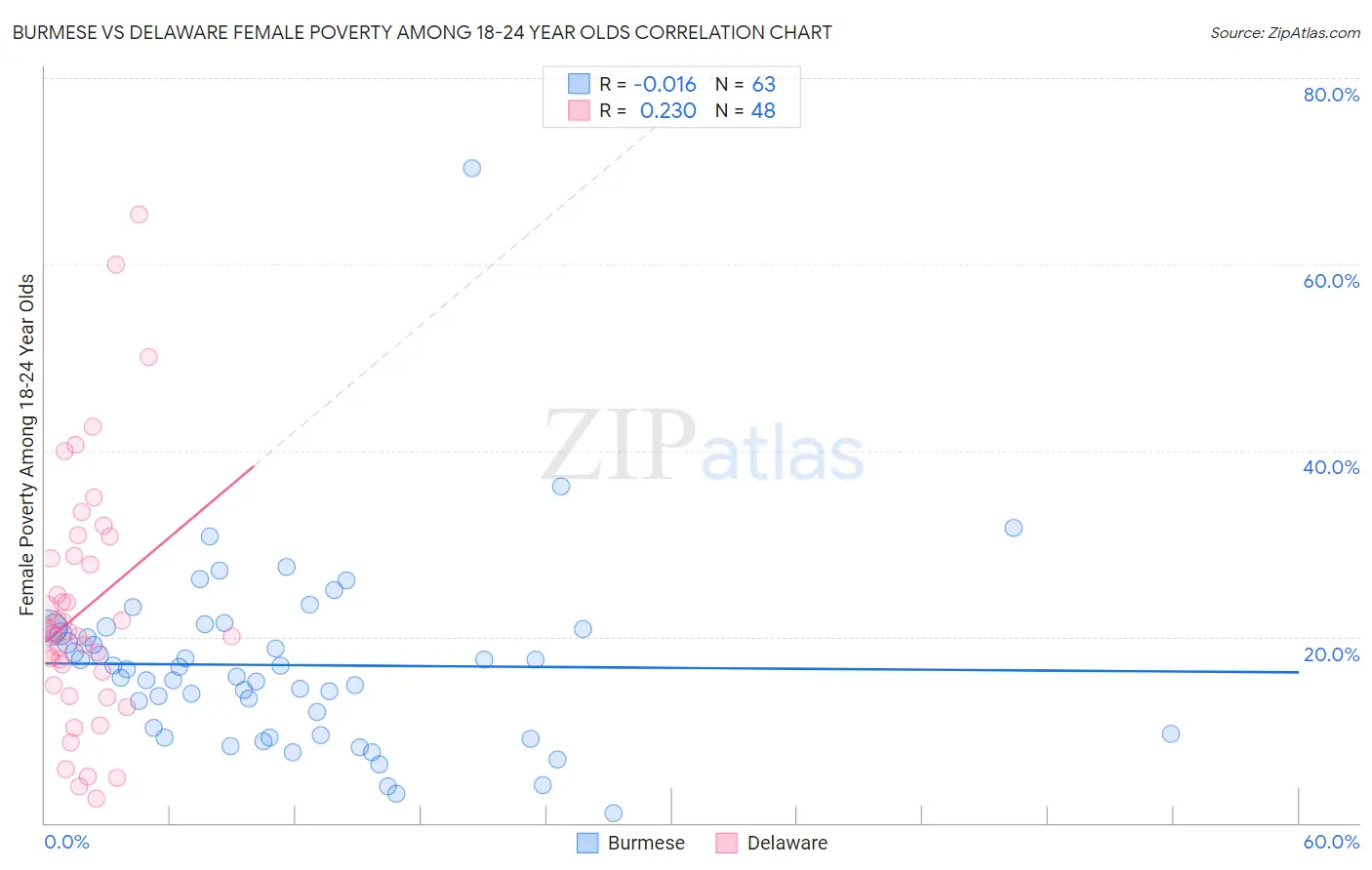 Burmese vs Delaware Female Poverty Among 18-24 Year Olds