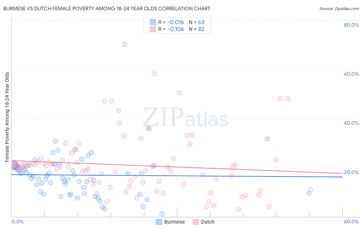 Burmese vs Dutch Female Poverty Among 18-24 Year Olds