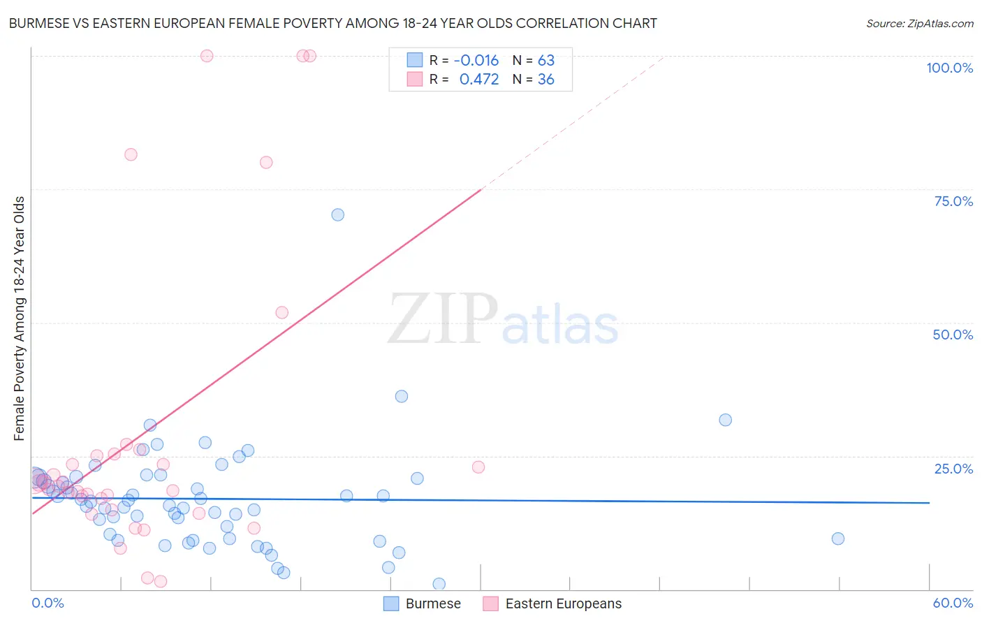 Burmese vs Eastern European Female Poverty Among 18-24 Year Olds