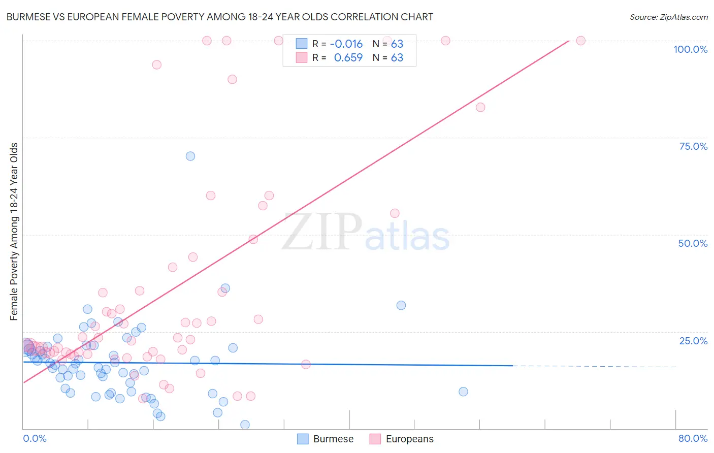 Burmese vs European Female Poverty Among 18-24 Year Olds