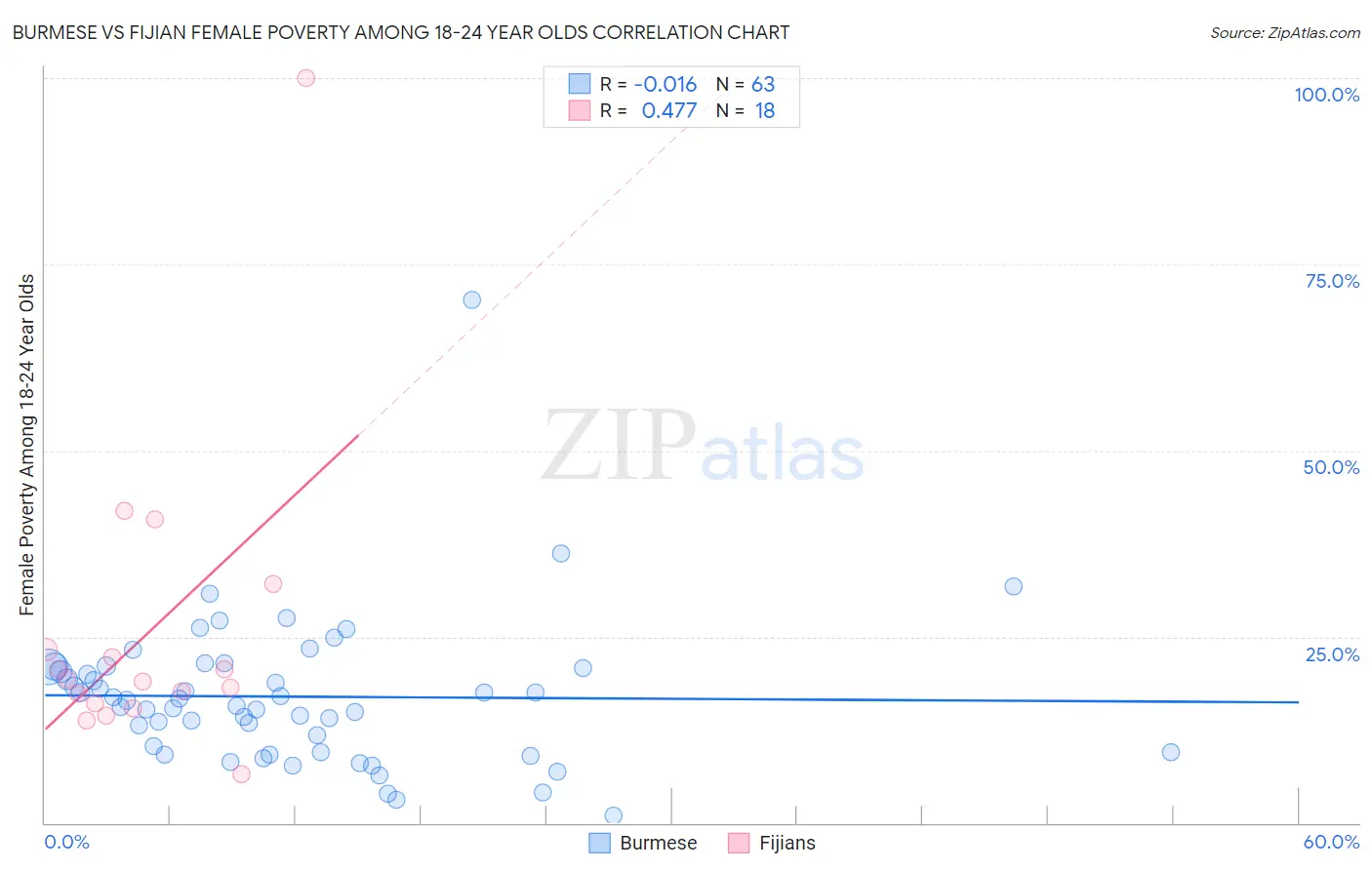 Burmese vs Fijian Female Poverty Among 18-24 Year Olds