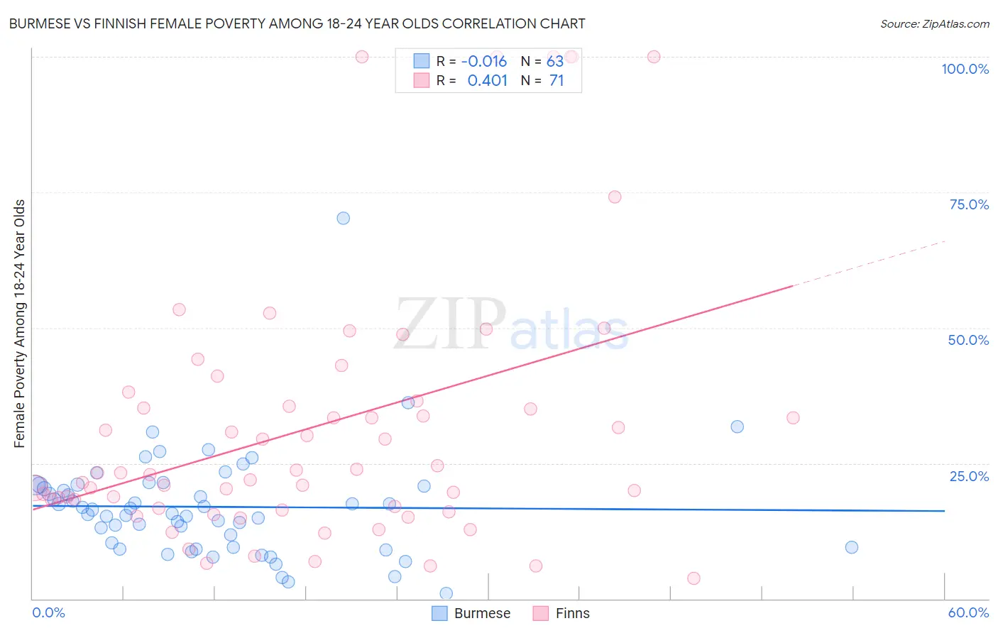 Burmese vs Finnish Female Poverty Among 18-24 Year Olds