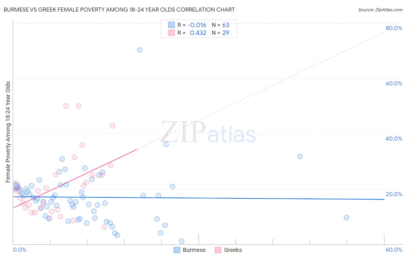 Burmese vs Greek Female Poverty Among 18-24 Year Olds