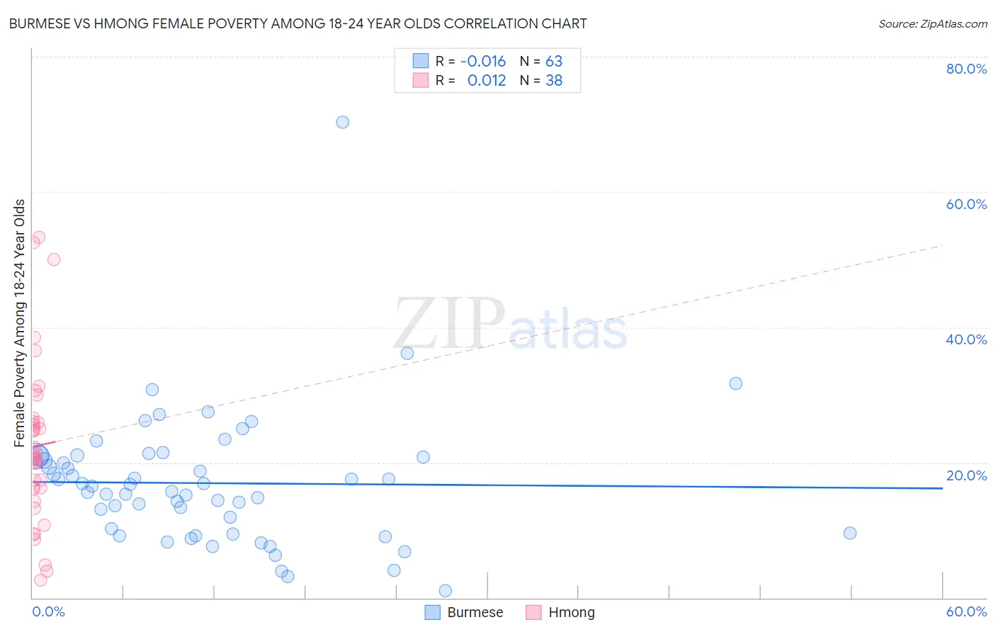 Burmese vs Hmong Female Poverty Among 18-24 Year Olds