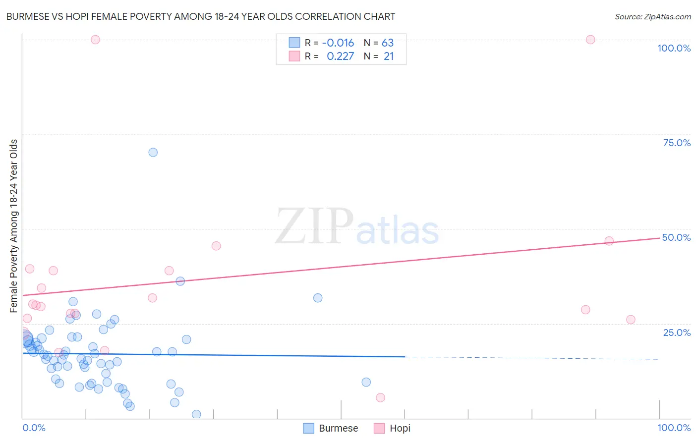 Burmese vs Hopi Female Poverty Among 18-24 Year Olds