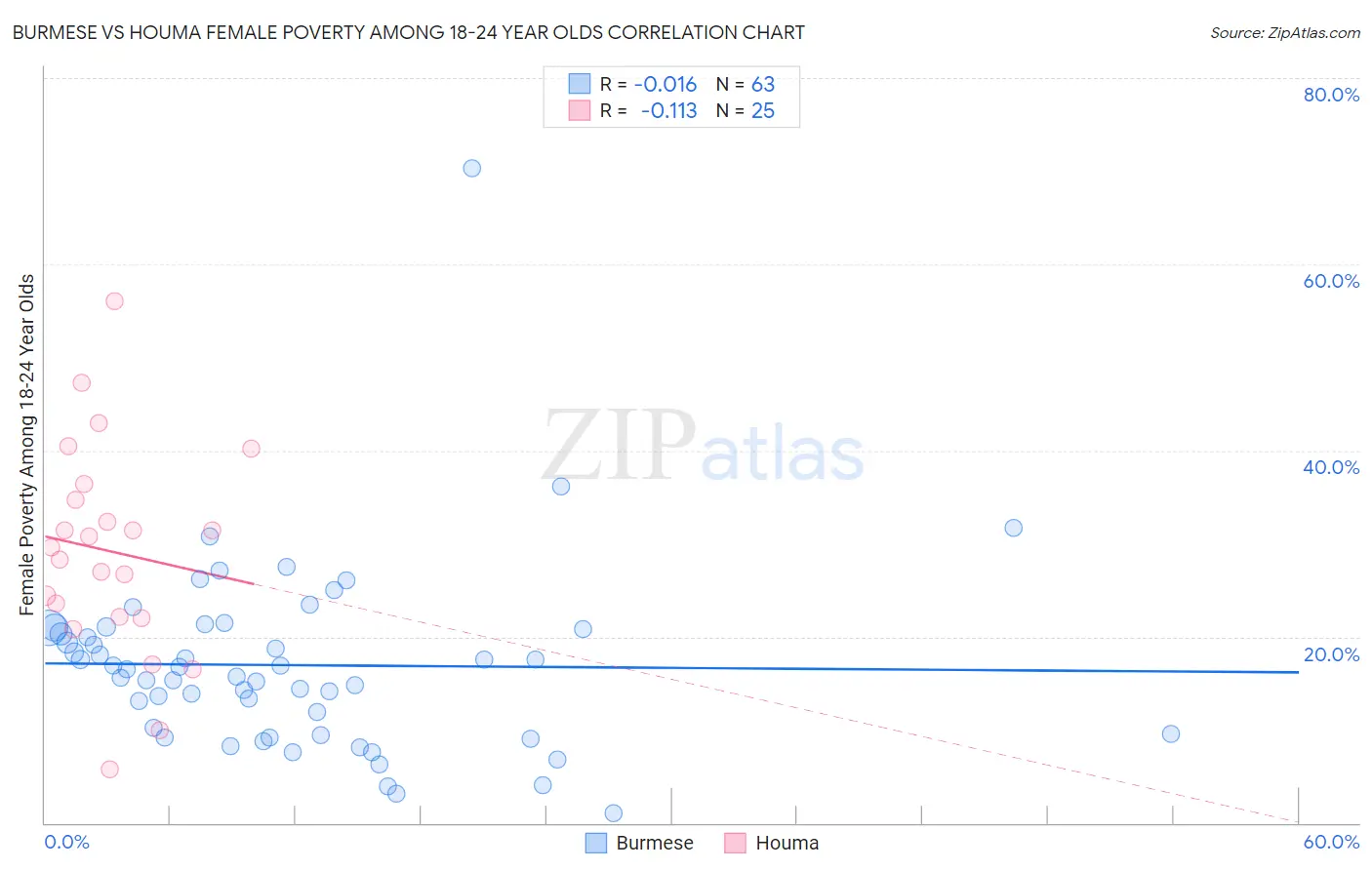 Burmese vs Houma Female Poverty Among 18-24 Year Olds