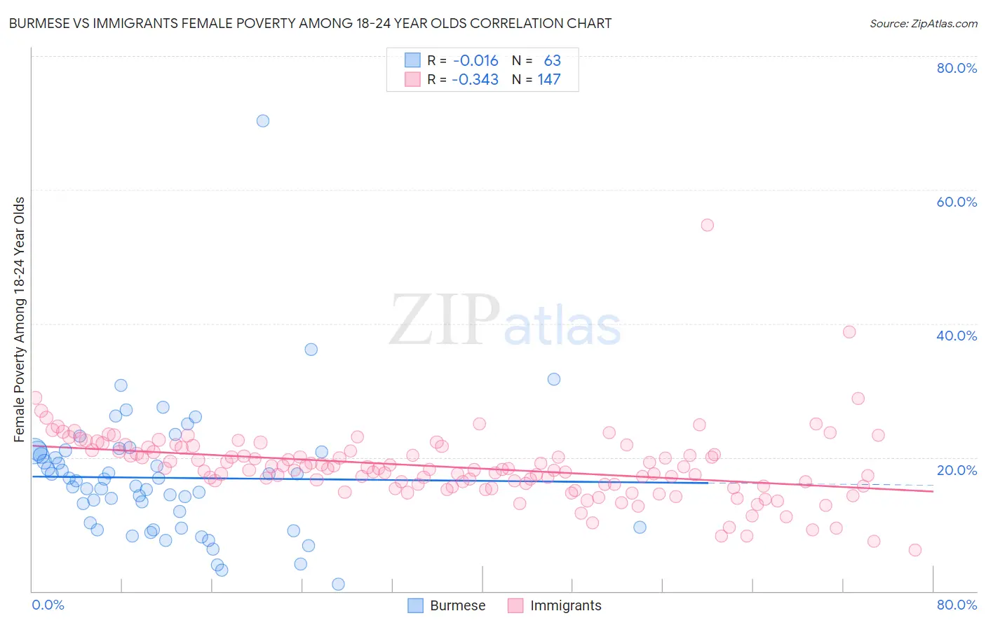 Burmese vs Immigrants Female Poverty Among 18-24 Year Olds