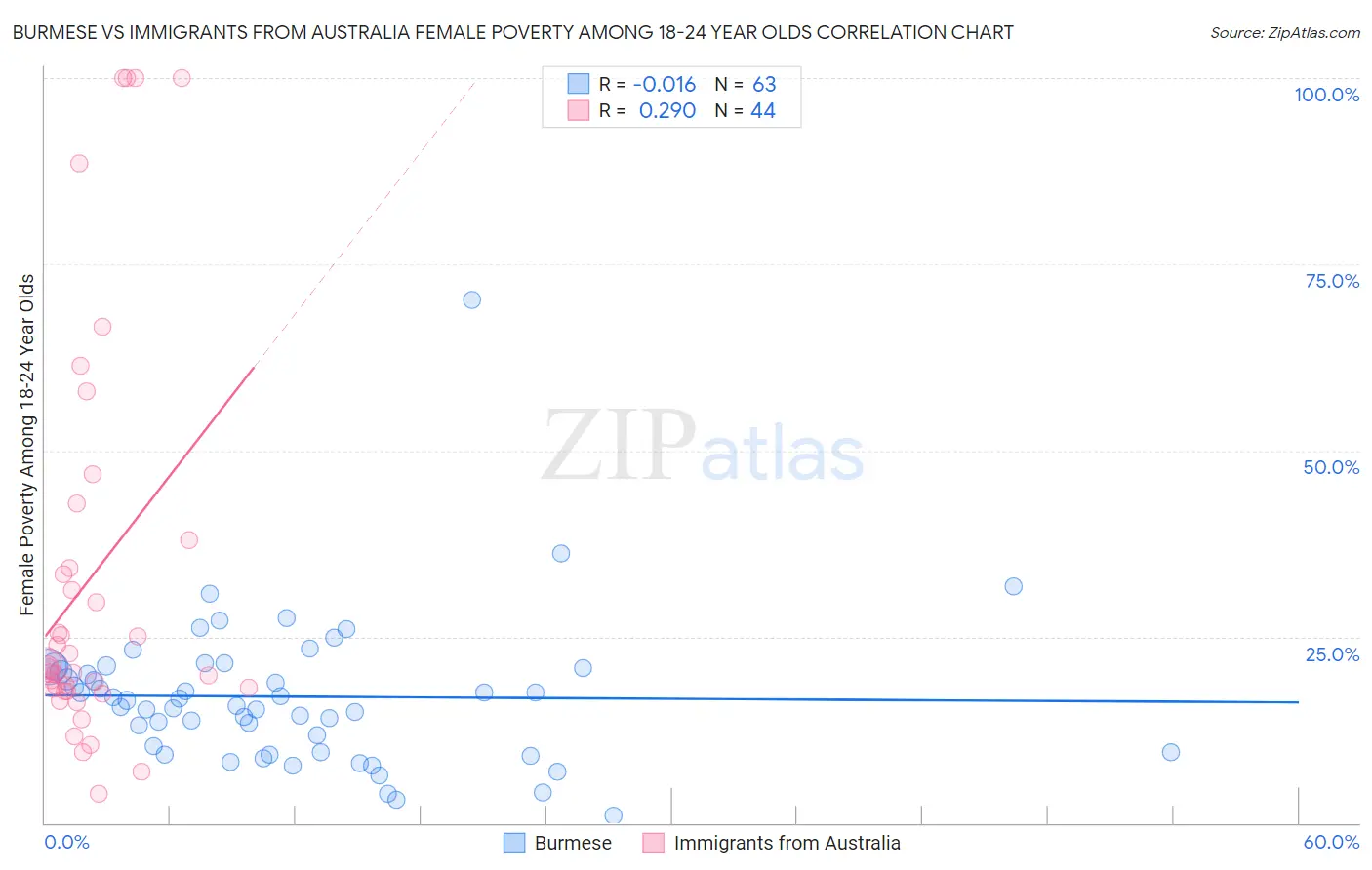 Burmese vs Immigrants from Australia Female Poverty Among 18-24 Year Olds