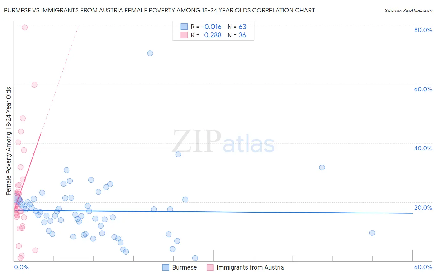 Burmese vs Immigrants from Austria Female Poverty Among 18-24 Year Olds