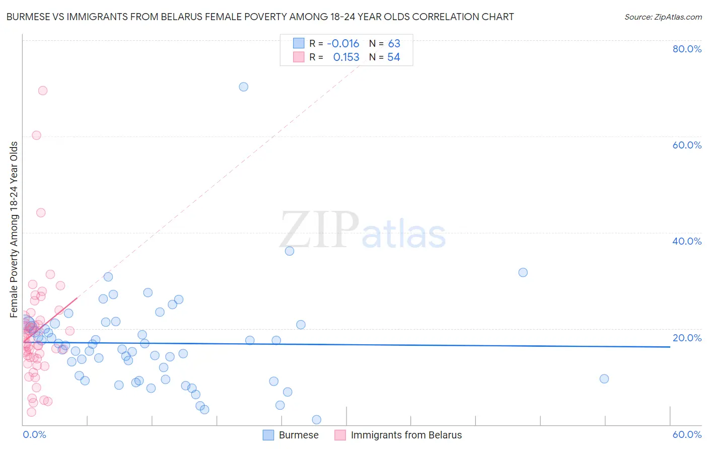 Burmese vs Immigrants from Belarus Female Poverty Among 18-24 Year Olds