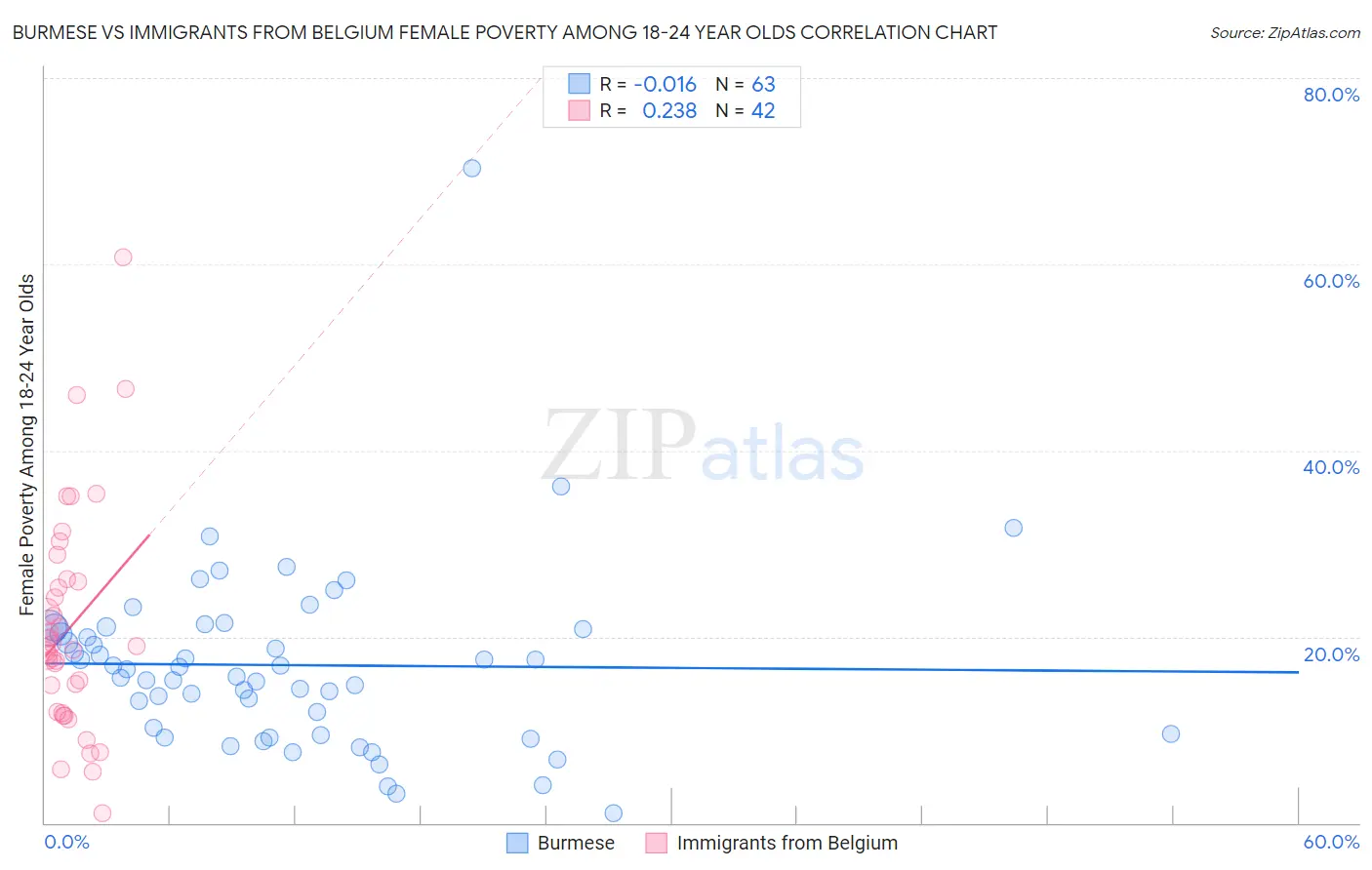 Burmese vs Immigrants from Belgium Female Poverty Among 18-24 Year Olds