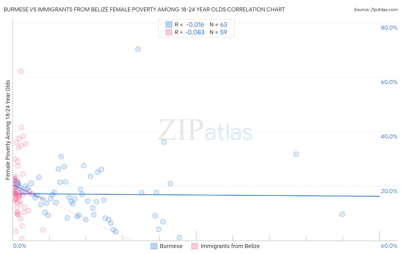 Burmese vs Immigrants from Belize Female Poverty Among 18-24 Year Olds