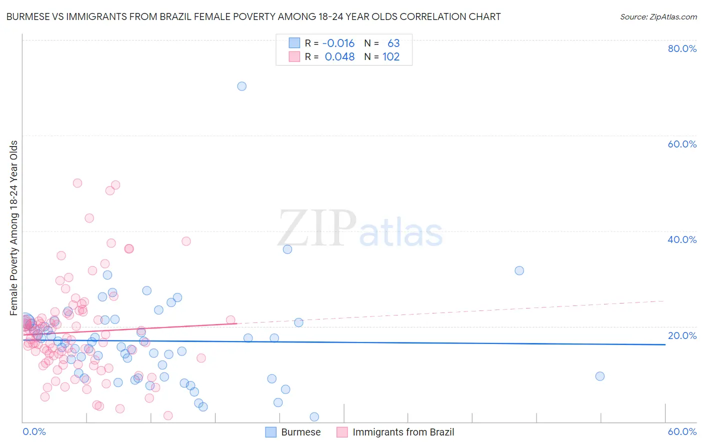 Burmese vs Immigrants from Brazil Female Poverty Among 18-24 Year Olds