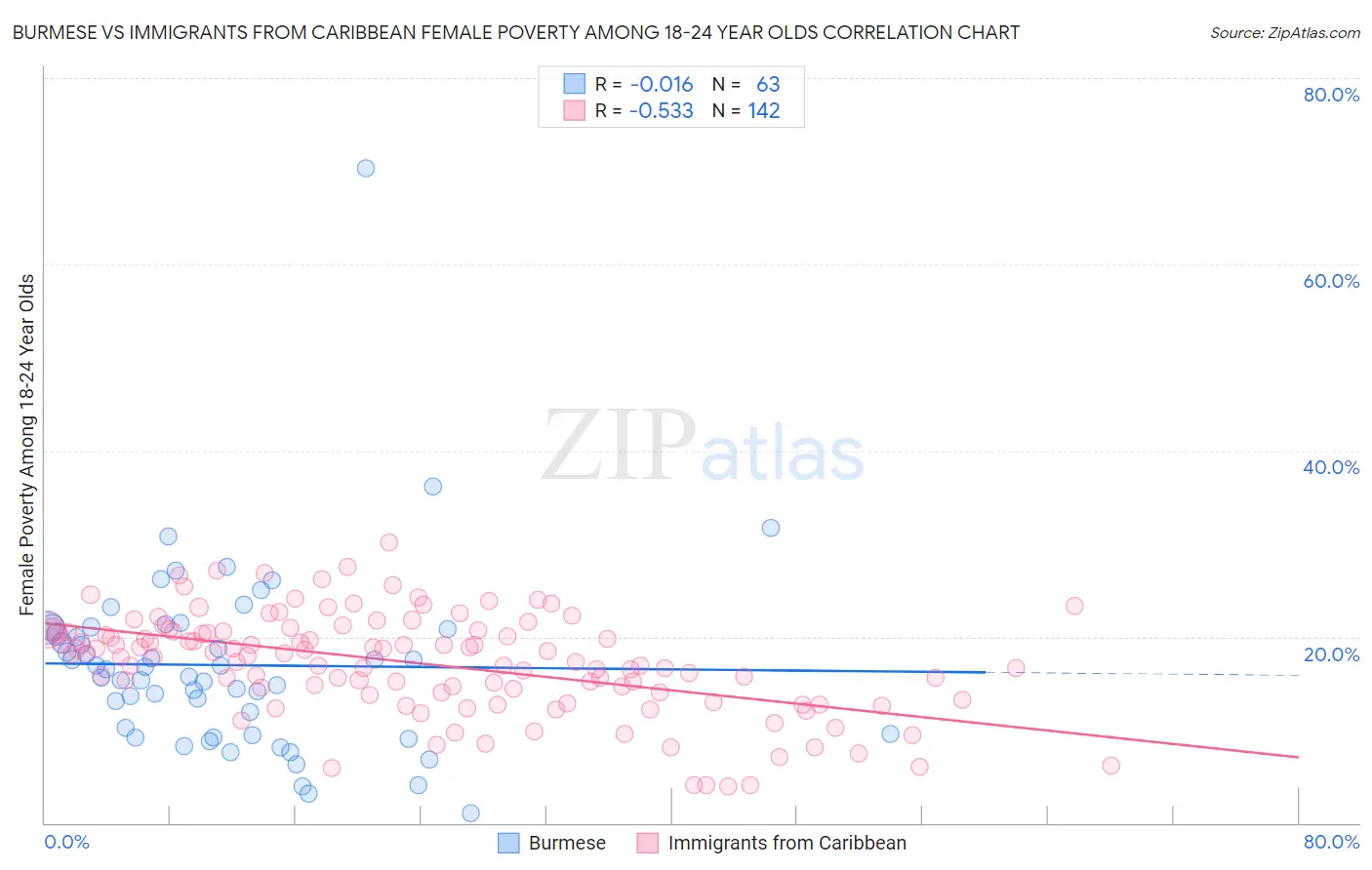 Burmese vs Immigrants from Caribbean Female Poverty Among 18-24 Year Olds