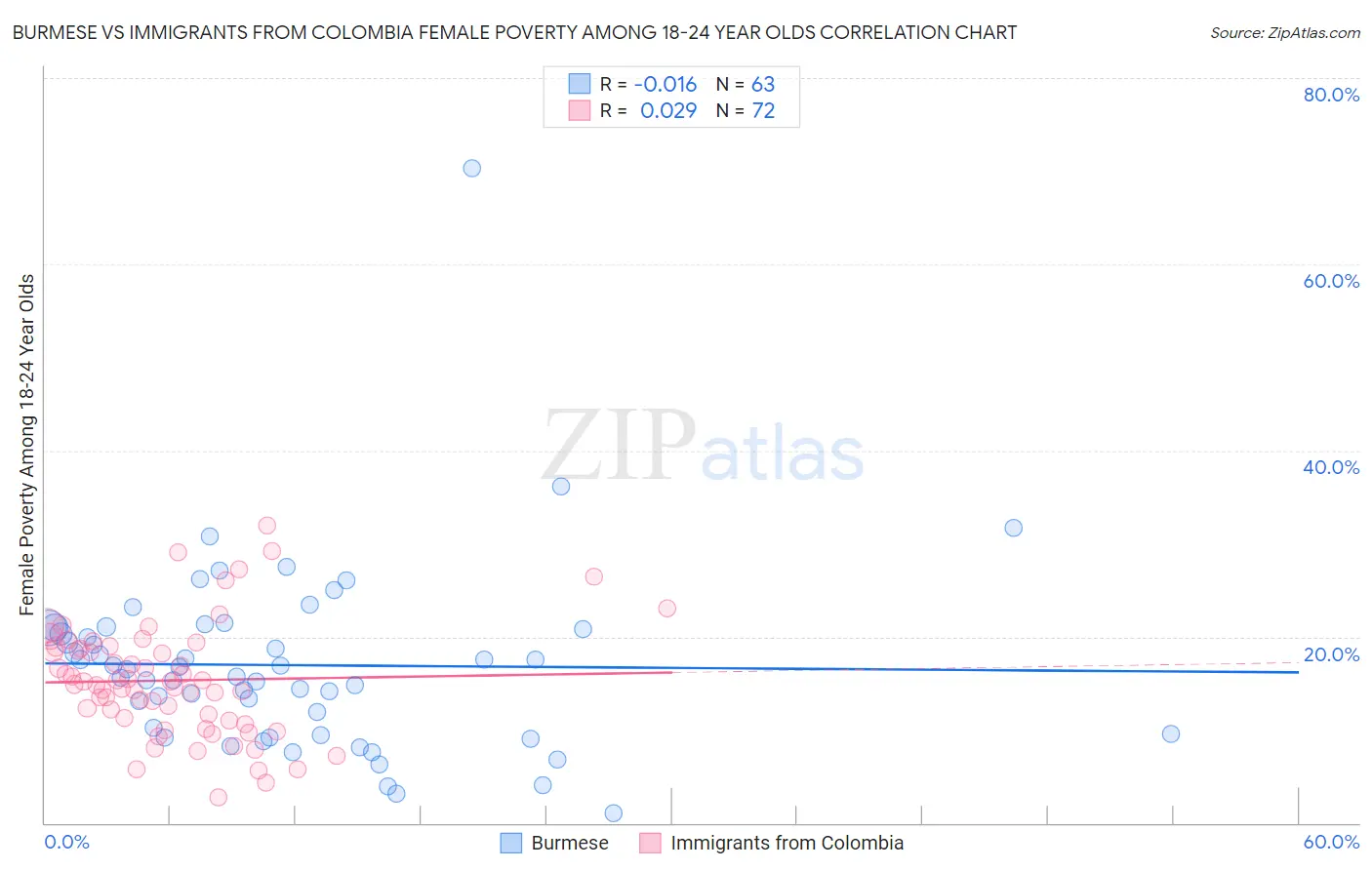 Burmese vs Immigrants from Colombia Female Poverty Among 18-24 Year Olds