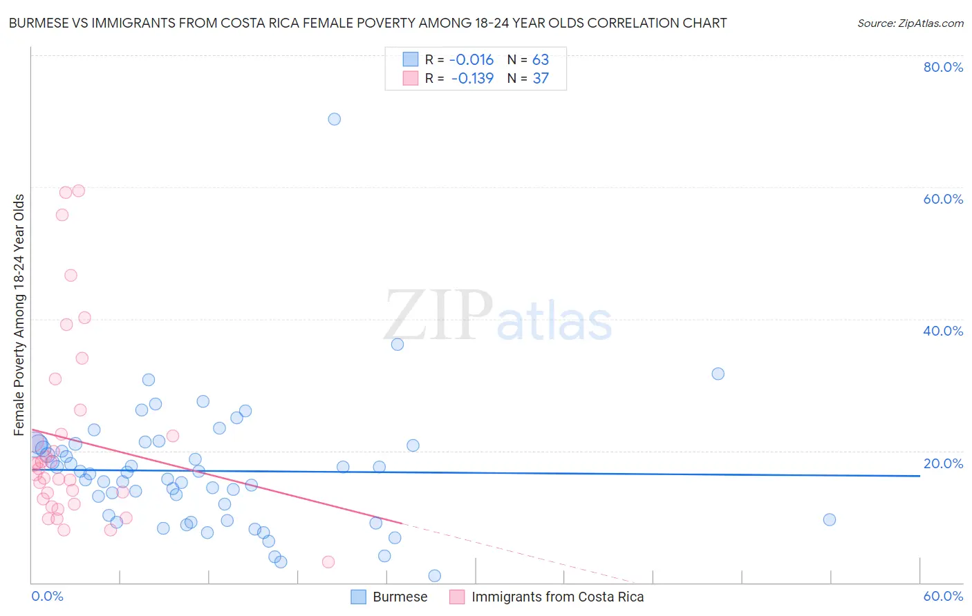 Burmese vs Immigrants from Costa Rica Female Poverty Among 18-24 Year Olds