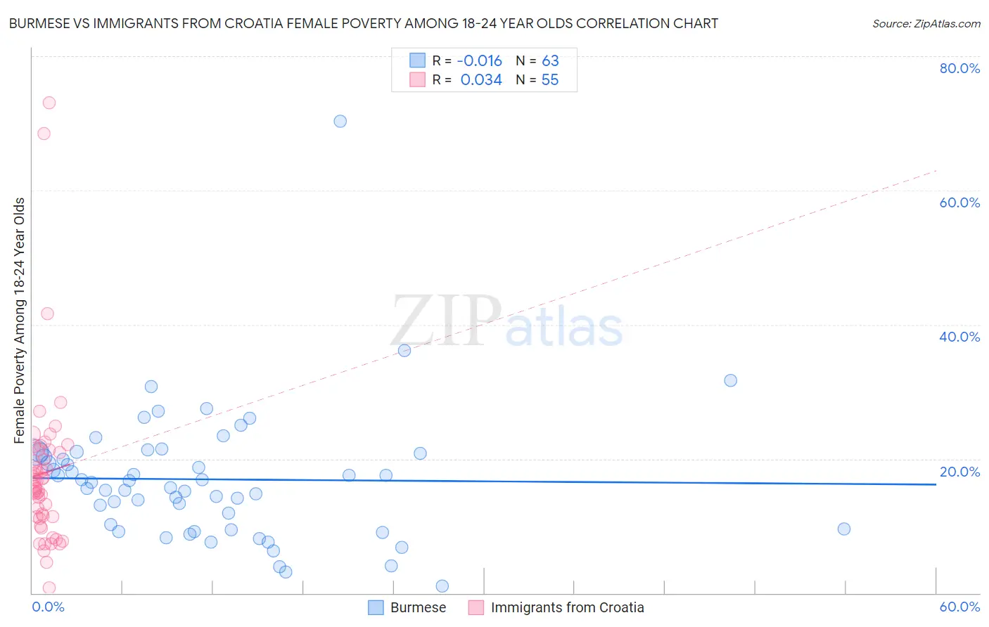 Burmese vs Immigrants from Croatia Female Poverty Among 18-24 Year Olds