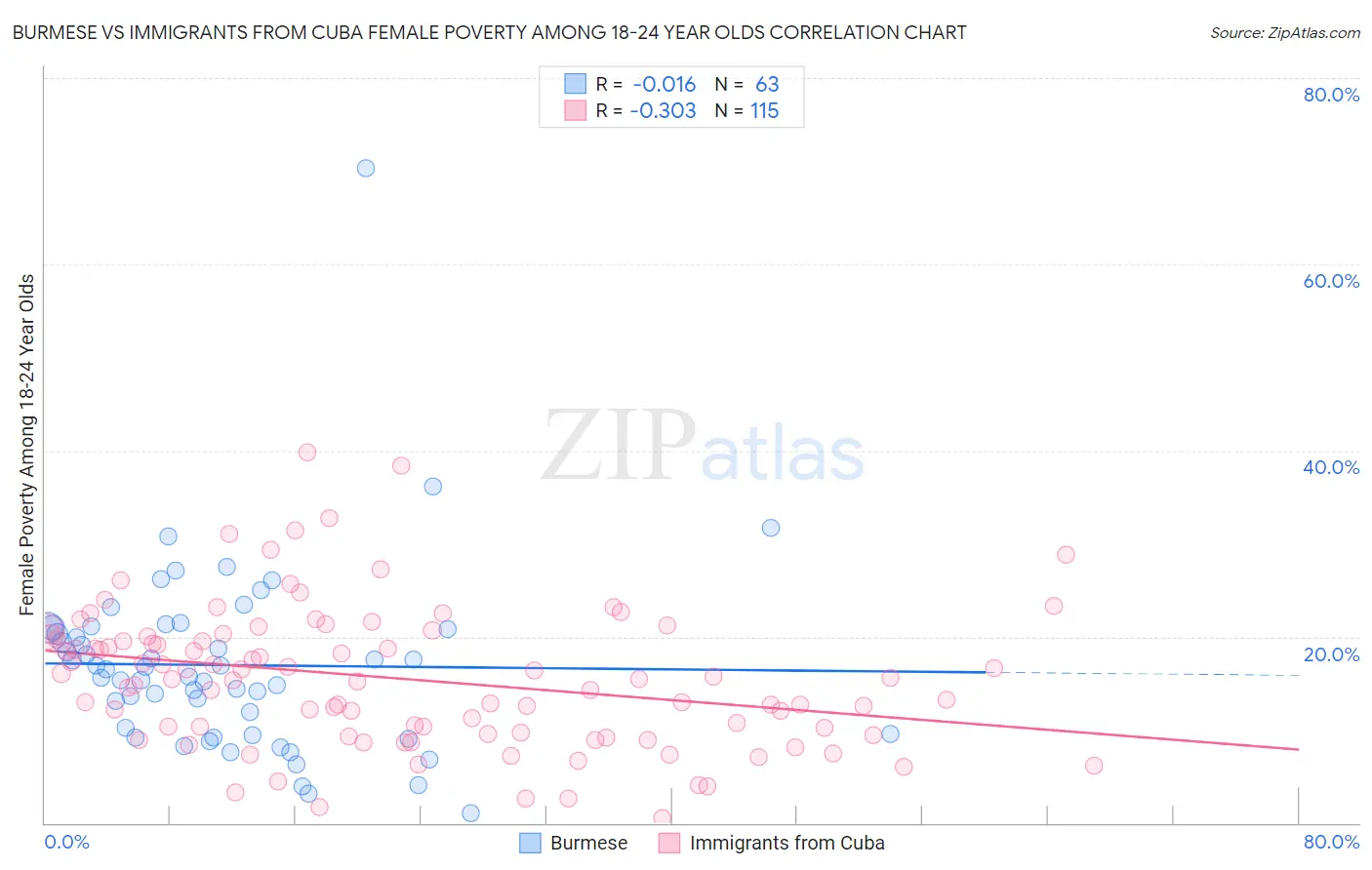 Burmese vs Immigrants from Cuba Female Poverty Among 18-24 Year Olds