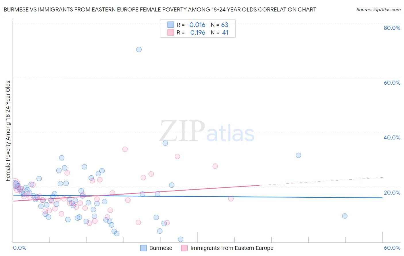 Burmese vs Immigrants from Eastern Europe Female Poverty Among 18-24 Year Olds