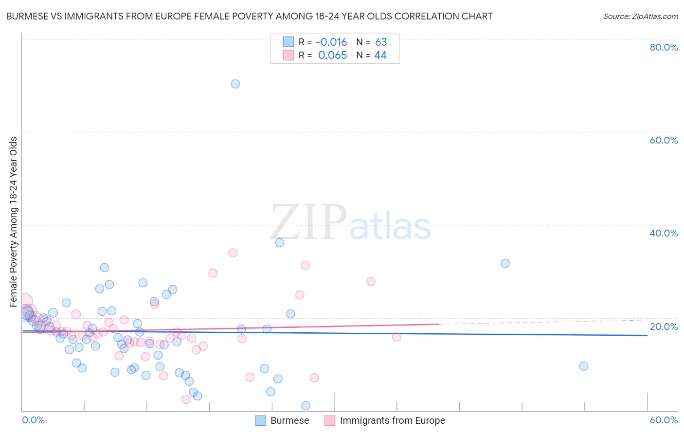 Burmese vs Immigrants from Europe Female Poverty Among 18-24 Year Olds