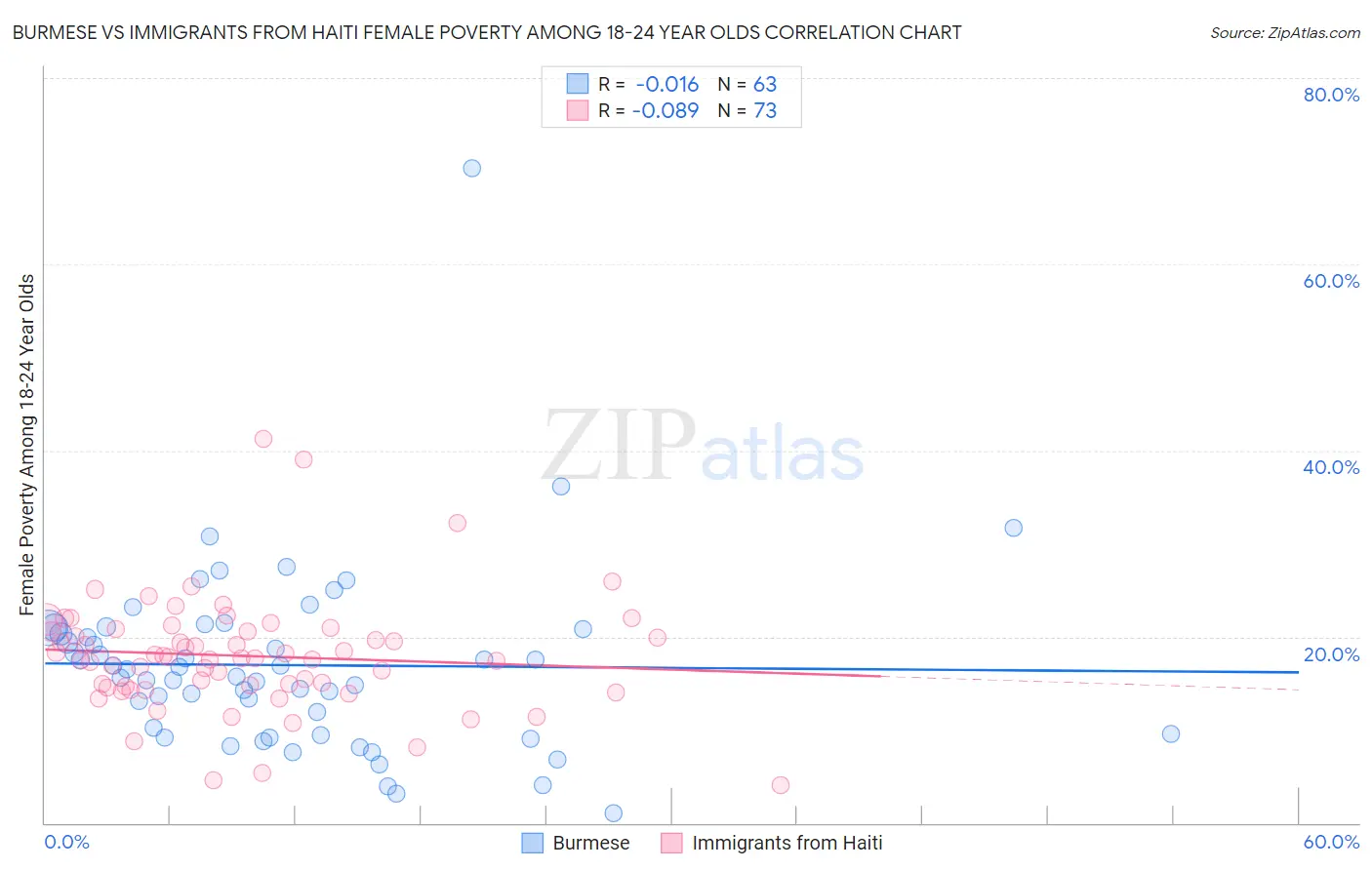 Burmese vs Immigrants from Haiti Female Poverty Among 18-24 Year Olds