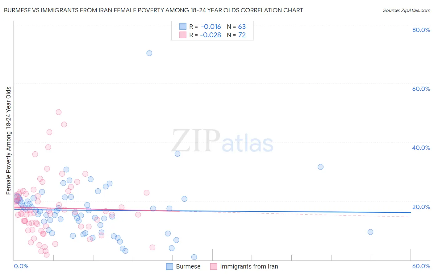Burmese vs Immigrants from Iran Female Poverty Among 18-24 Year Olds