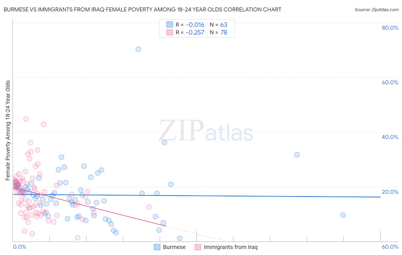 Burmese vs Immigrants from Iraq Female Poverty Among 18-24 Year Olds