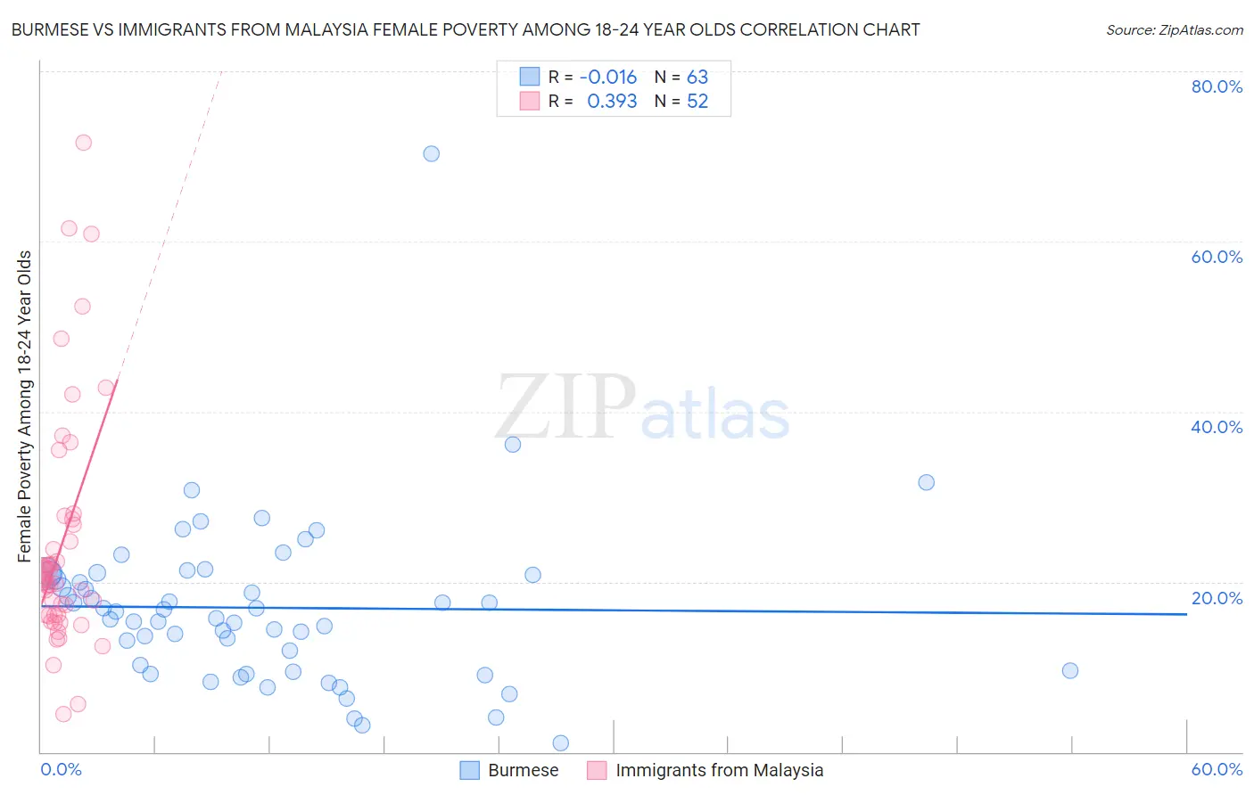 Burmese vs Immigrants from Malaysia Female Poverty Among 18-24 Year Olds