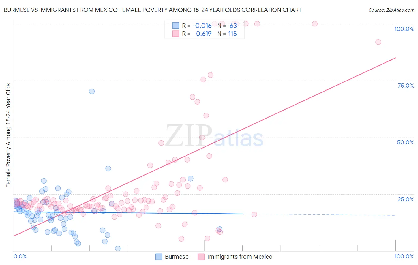 Burmese vs Immigrants from Mexico Female Poverty Among 18-24 Year Olds
