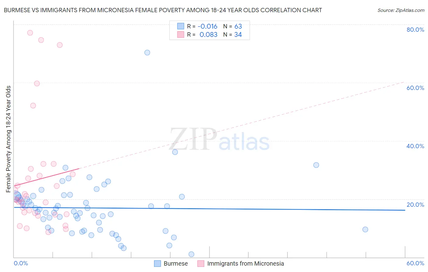 Burmese vs Immigrants from Micronesia Female Poverty Among 18-24 Year Olds
