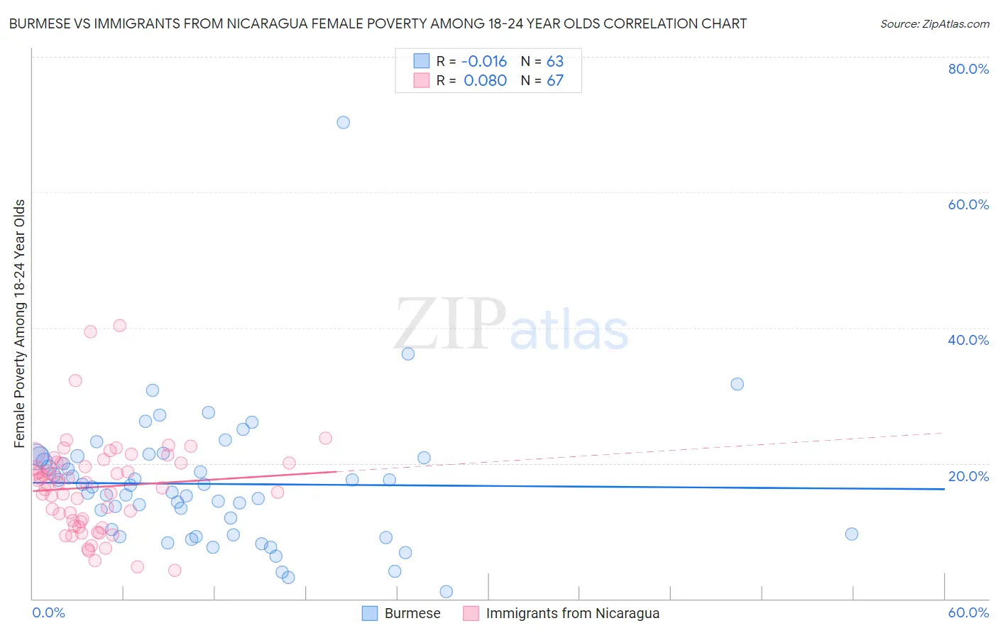 Burmese vs Immigrants from Nicaragua Female Poverty Among 18-24 Year Olds