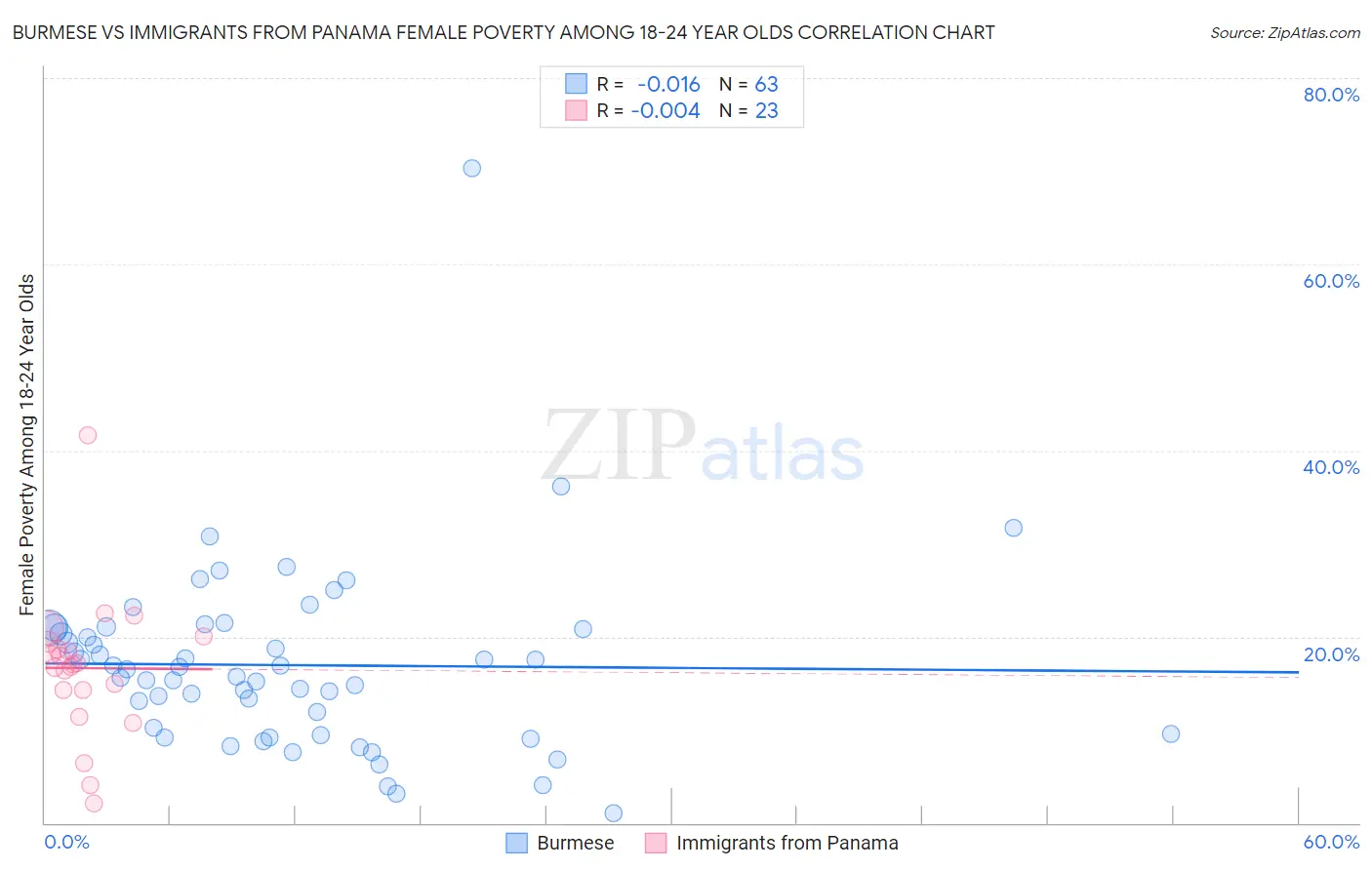 Burmese vs Immigrants from Panama Female Poverty Among 18-24 Year Olds